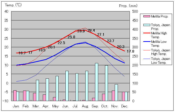 1981年～2010年、メリリャ気温