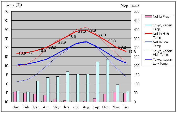 メリリャ気温、一年を通した月別気温グラフ