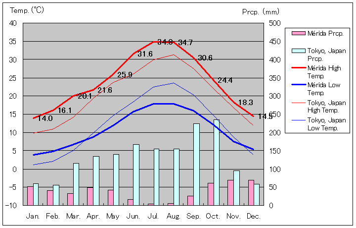 メリダ気温、一年を通した月別気温グラフ