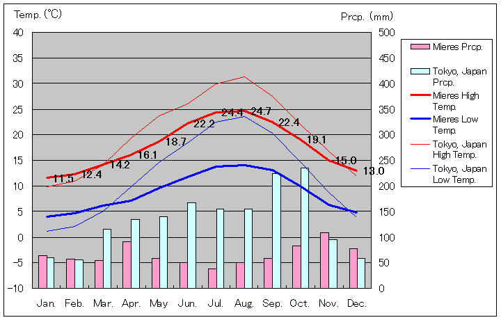 ミエーレス気温、一年を通した月別気温グラフ