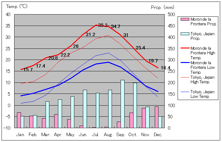モロン・デ・ラ・フロンテラ気温、一年を通した月別気温グラフ