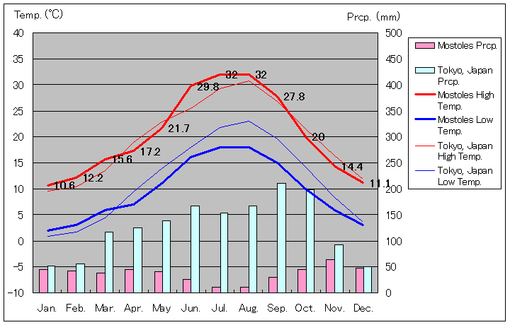 モストレス気温、一年を通した月別気温グラフ