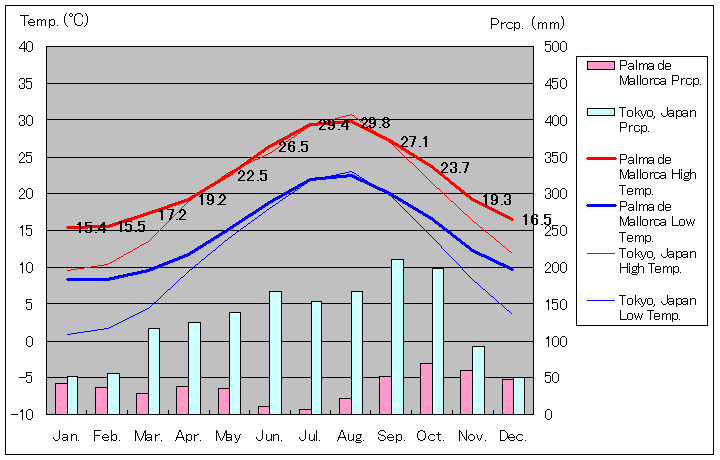 パルマ・デ・マヨルカ気温、一年を通した月別気温グラフ