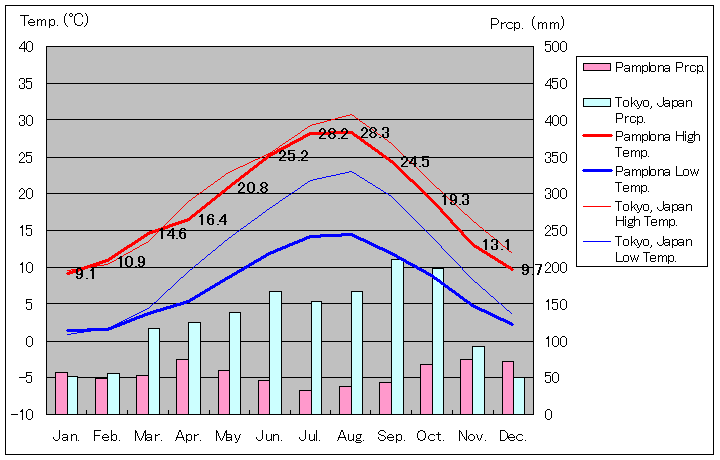 1981年～2010年、パンプローナ気温