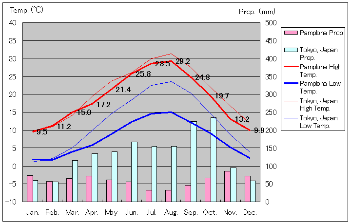 パンプローナ気温、一年を通した月別気温グラフ