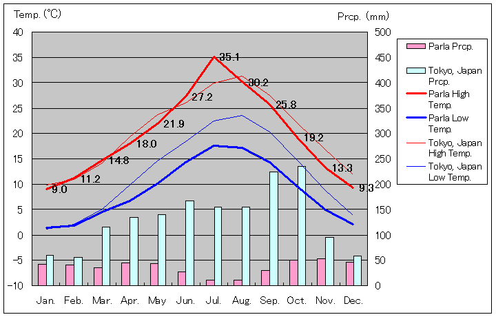 パルラ気温、一年を通した月別気温グラフ
