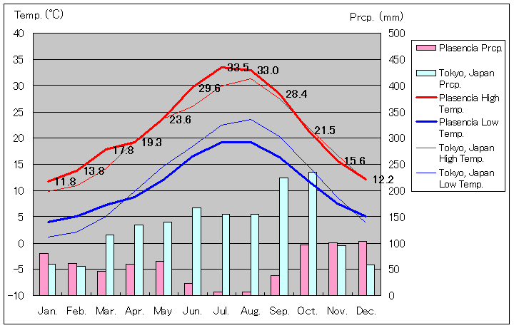 プラセンシア気温、一年を通した月別気温グラフ