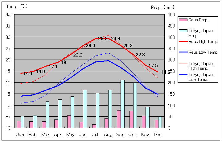 1981年～2010年、レウス気温