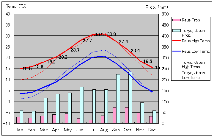レウス気温、一年を通した月別気温グラフ