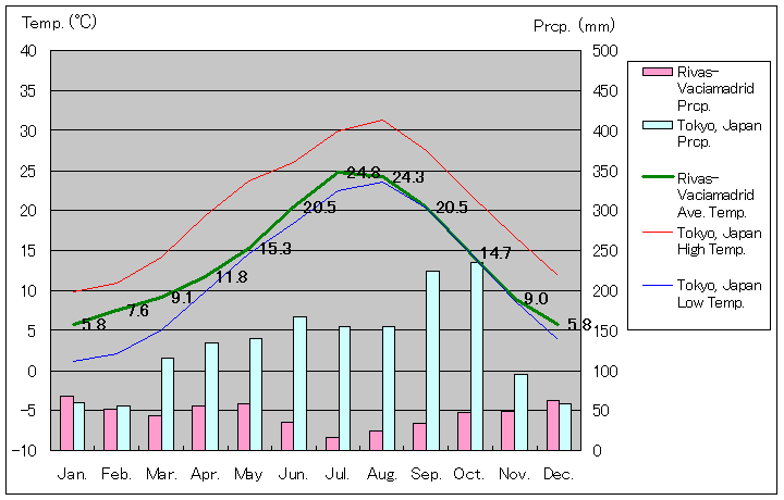 リバス＝バシアマドリード気温、一年を通した月別気温グラフ