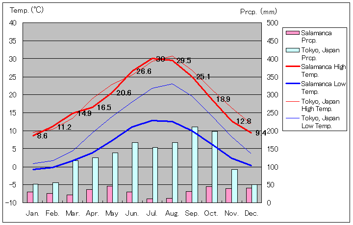 サラマンカ気温、一年を通した月別気温グラフ