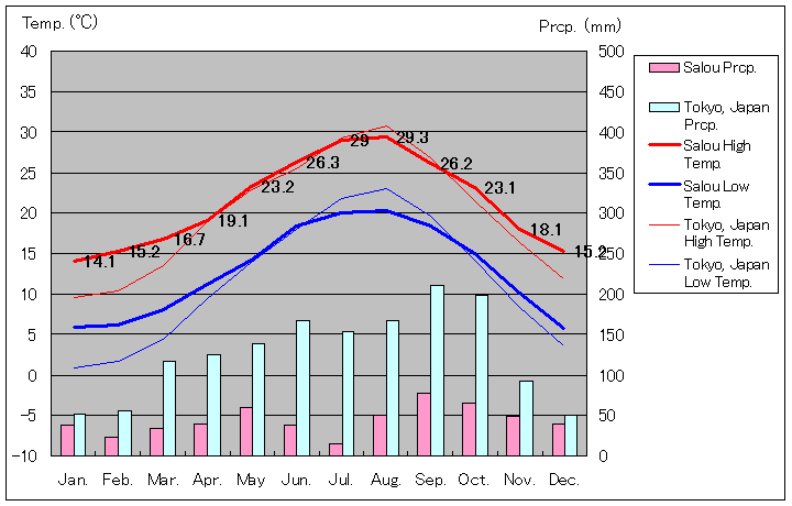 サロウ気温、一年を通した月別気温グラフ