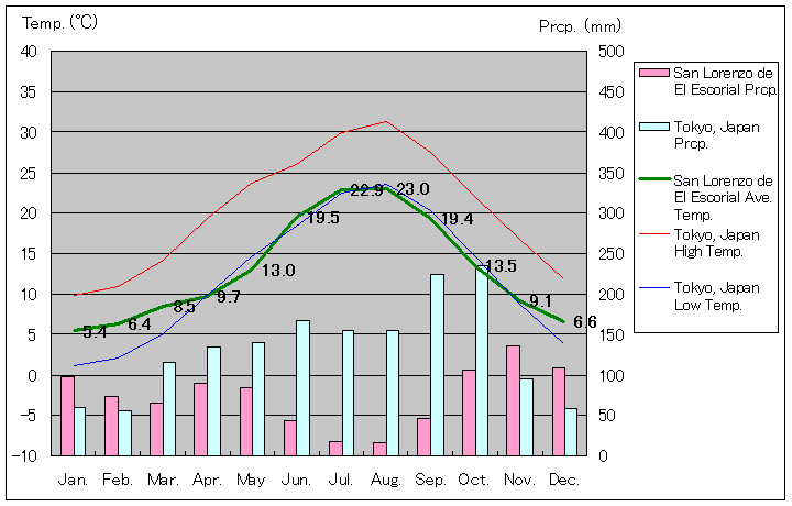 サン・ロレンソ・デ・エル・エスコリアル気温、一年を通した月別気温グラフ