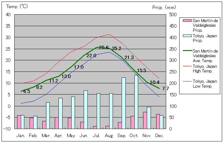 サン・マルティン・デ・バルデイグレシアス気温、一年を通した月別気温グラフ