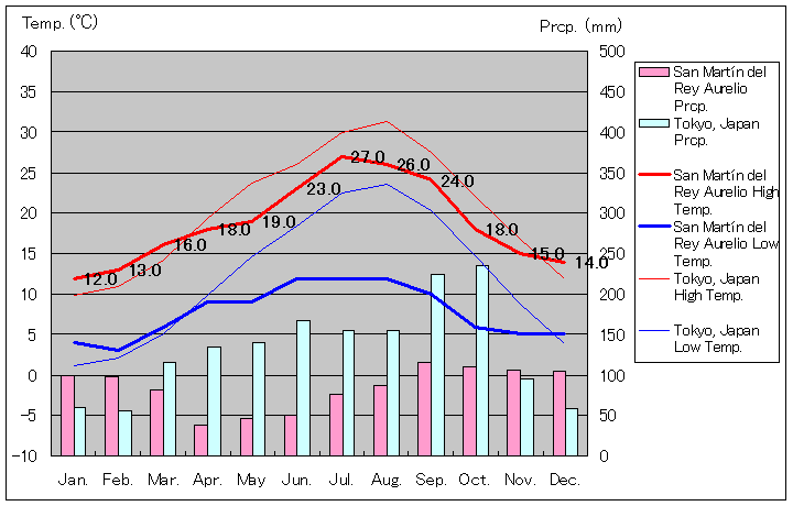 サン・マルティン・デル・レイ・アウレリオ気温、一年を通した月別気温グラフ