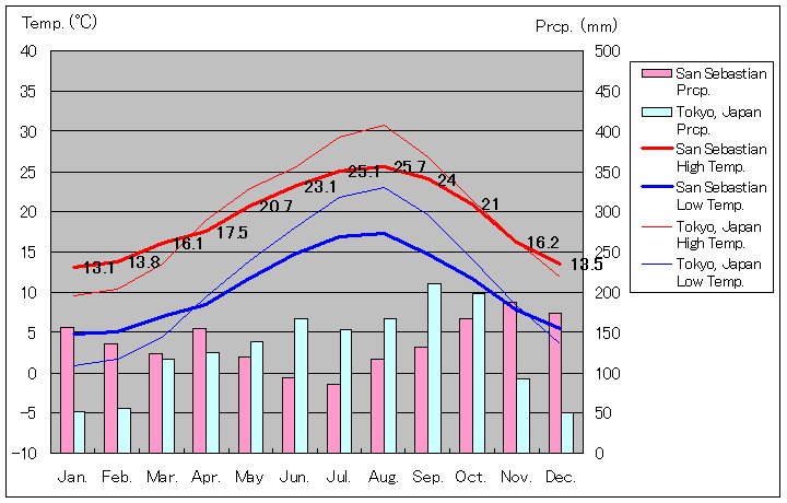 1981年～2010年、サン・セバスティアン気温