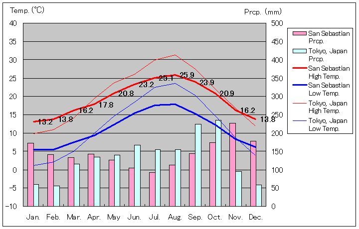 サン・セバスティアン気温、一年を通した月別気温グラフ