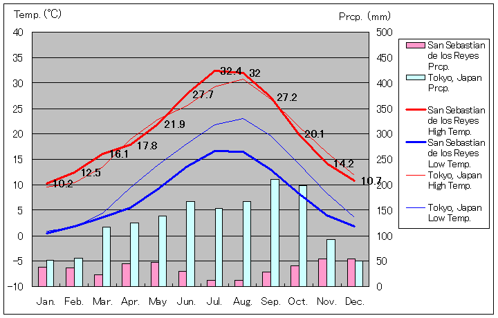 サン・セバスティアン・デ・ロス・レイエス気温、一年を通した月別気温グラフ