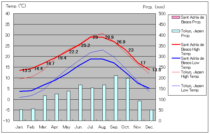 サント・アドリアー・ダ・バゾス気温、一年を通した月別気温グラフ