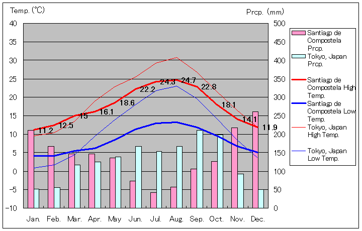サンティアゴ・デ・コンポステーラ気温、一年を通した月別気温グラフ