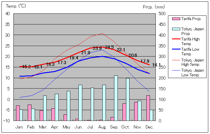 タリファ気温、一年を通した月別気温グラフ