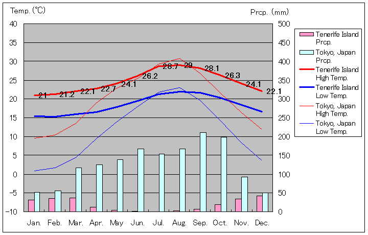 テネリフェ島気温、一年を通した月別気温グラフ