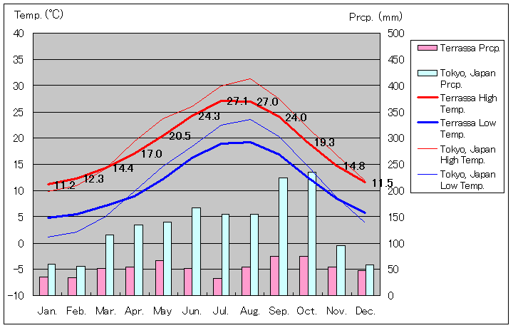タラサ気温、一年を通した月別気温グラフ