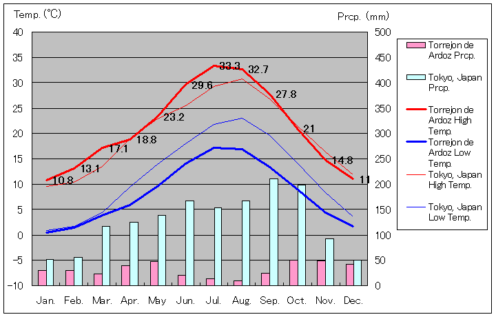 トレホン・デ・アルドス気温、一年を通した月別気温グラフ
