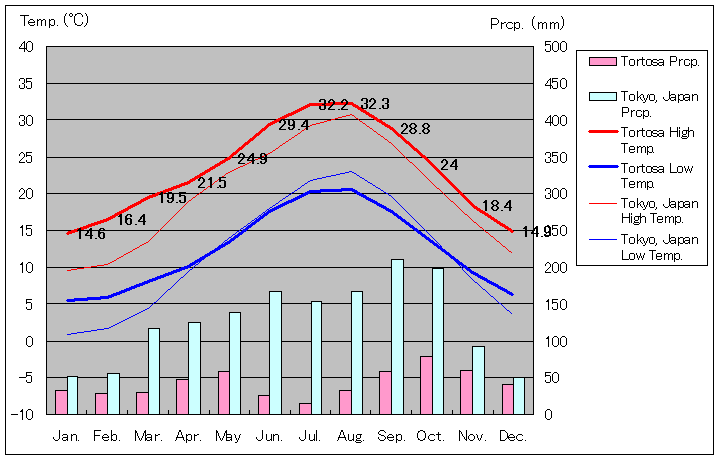 トルトーザ気温、一年を通した月別気温グラフ