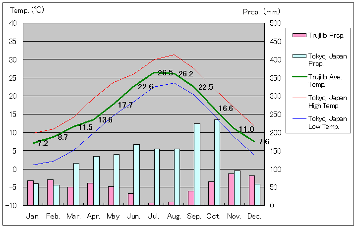 トルヒーリョ気温、一年を通した月別気温グラフ