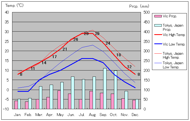 バルセロナ県ビック気温、一年を通した月別気温グラフ