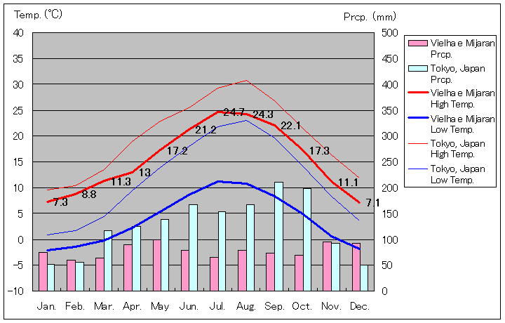 ビエーリャ・エ・ミジャーラン気温、一年を通した月別気温グラフ