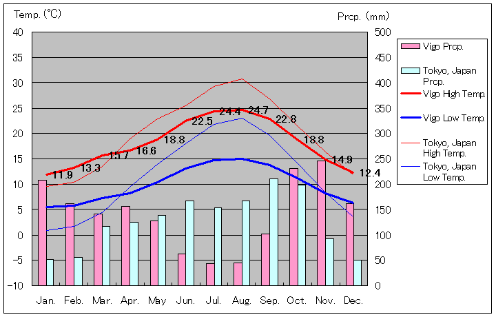 1981年～2010年、ビーゴ気温