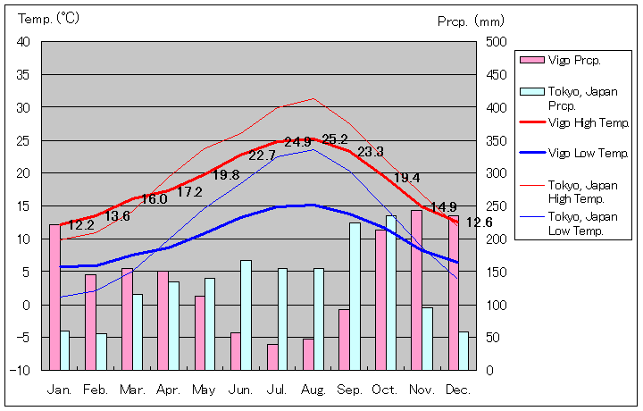 ビーゴ気温、一年を通した月別気温グラフ
