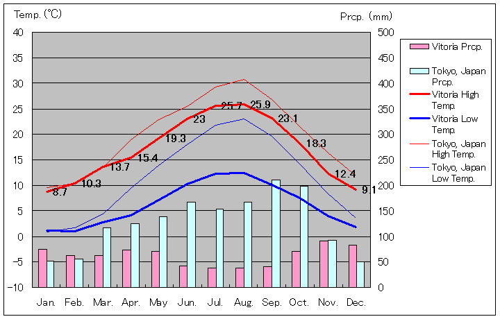 ビトリア気温、一年を通した月別気温グラフ