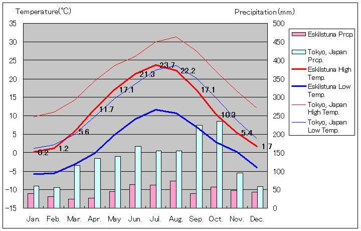 エシルストゥーナ気温、一年を通した月別気温グラフ