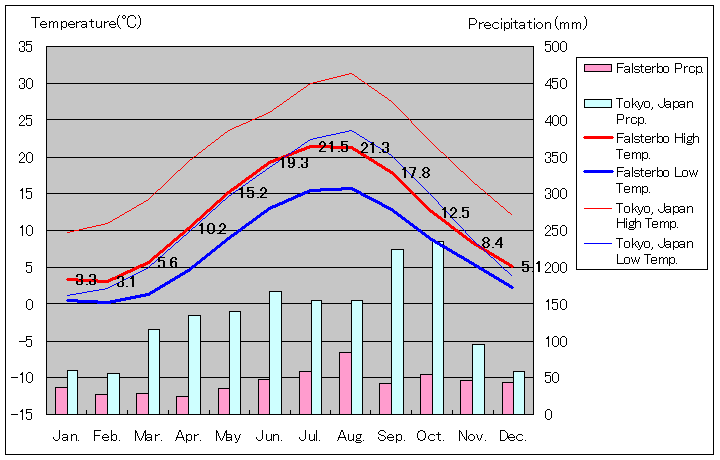 スキャナー・メド・ファルスターボ気温、一年を通した月別気温グラフ
