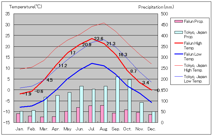 ファールン気温、一年を通した月別気温グラフ