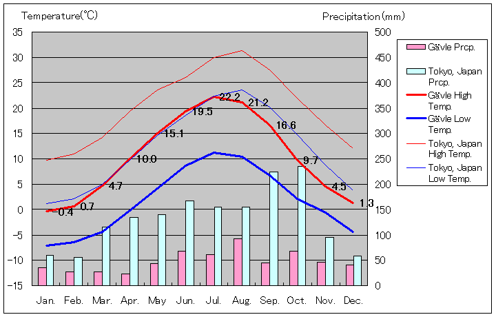 イェヴレ気温、一年を通した月別気温グラフ