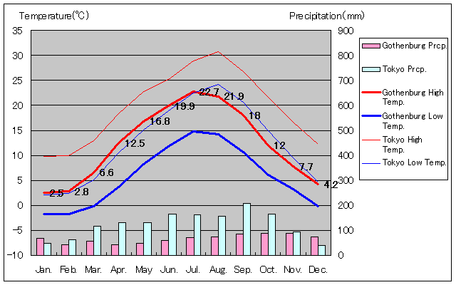 2002年から2015年、ヨーテボリ気温