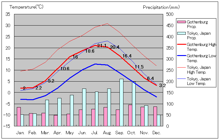 1981年～2010年、ヨーテボリ気温