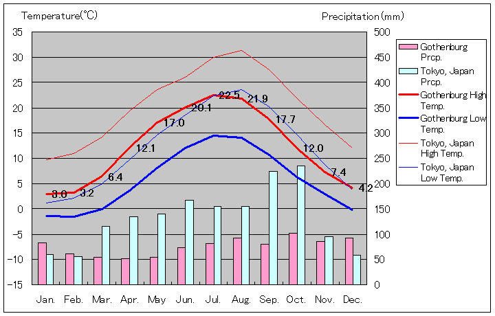 ヨーテボリ気温、一年を通した月別気温グラフ