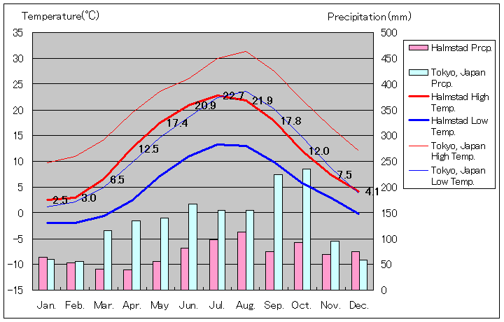 ハルムスタッド気温、一年を通した月別気温グラフ