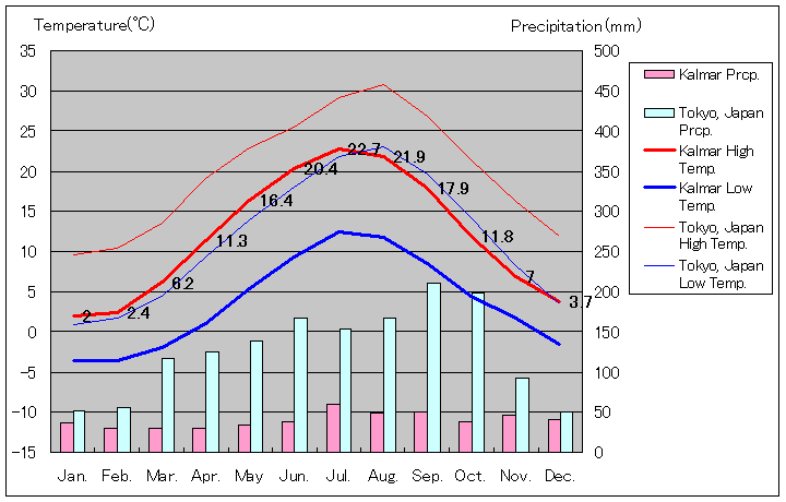 2002年～2018年、カルマル気温