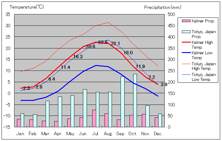 カルマル気温、一年を通した月別気温グラフ