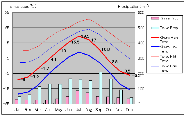 2002年から2015年、キルナ気温