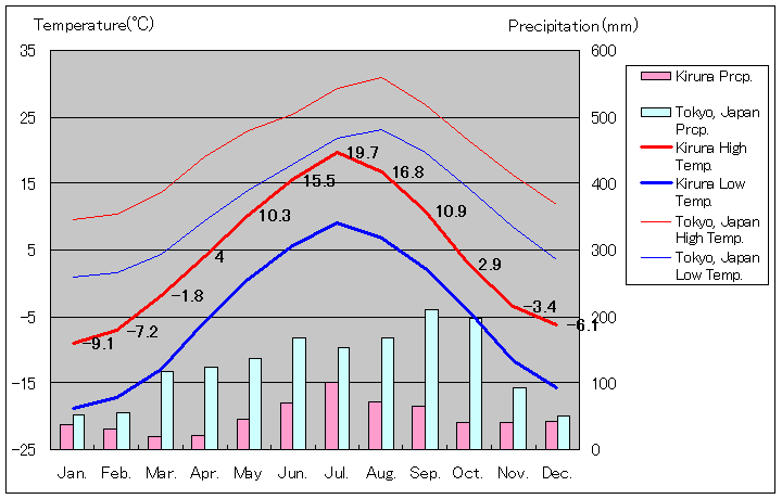 2002年～2018年、キルナ気温