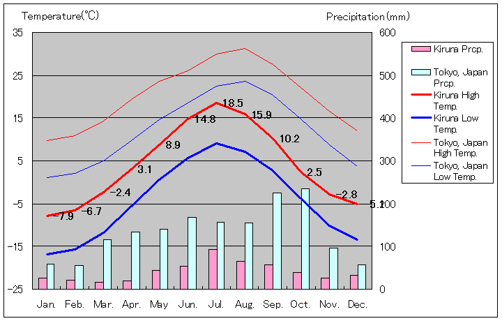 キルナ気温、一年を通した月別気温グラフ