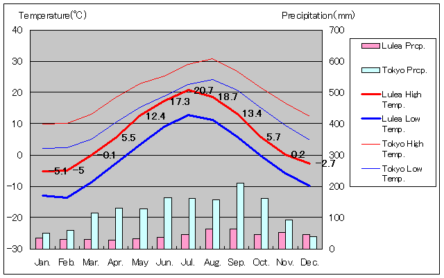 2002年から2014年、ルレオ気温