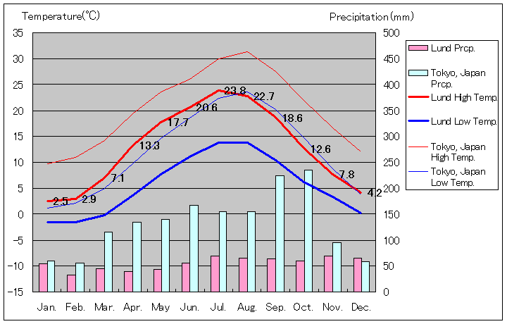 ルンド気温、一年を通した月別気温グラフ